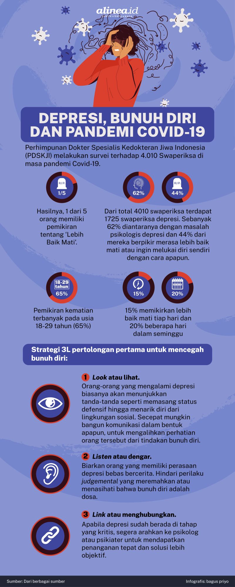 Pandemi, Masalah Ekonomi, Dan Keinginan Bunuh Diri